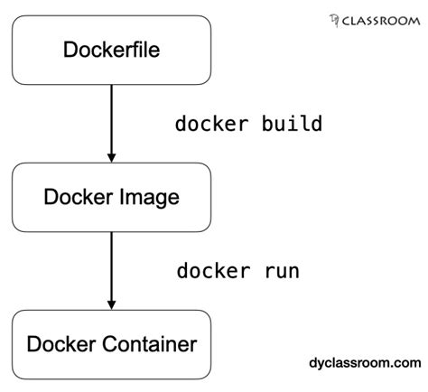 How to Write a Docker File to Create an Service 的图像结果