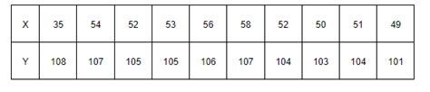From the prices of shares X and Y below, find out which is more stable ...