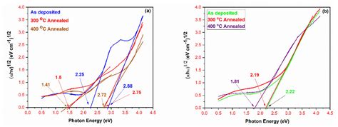 Comparison of Sputtered and Evaporated Vanadium Pentoxide Thin Films ...