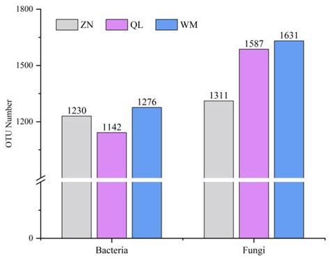 Effect of Karst Microhabitats on the Structure and Function of the ...