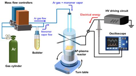 Improvement of Nanostructured Polythiophene Film Uniformity Using a ...