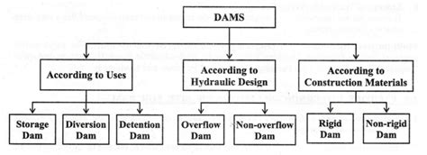 Types of dams - Civil Engineering