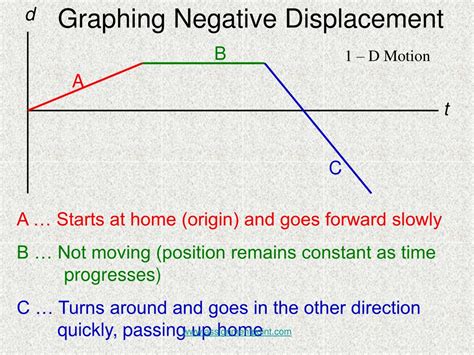 PPT - Velocity-Time Graphs PowerPoint Presentation, free download - ID ...