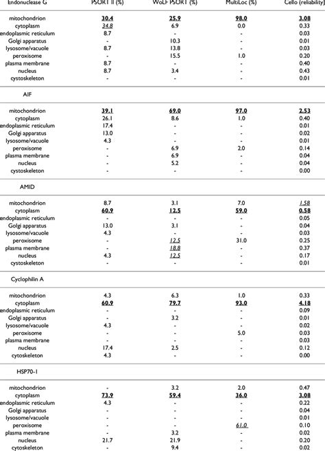 Dynamic Cellular Localization Chart 的图像结果