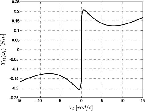 Dry Friction Model 的图像结果