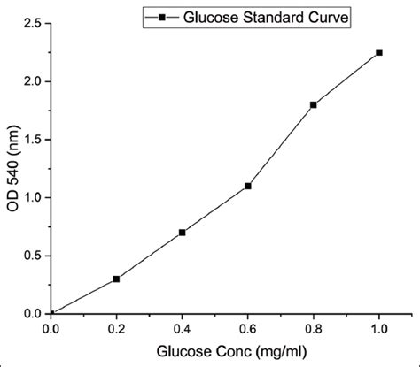 Production and purification of extracellular fungal cellulases using ...