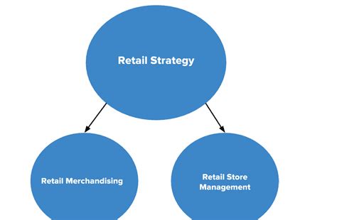 Retail Store Operations 的图像结果