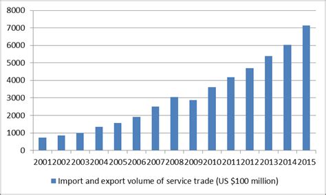 Service Trade Example 的图像结果