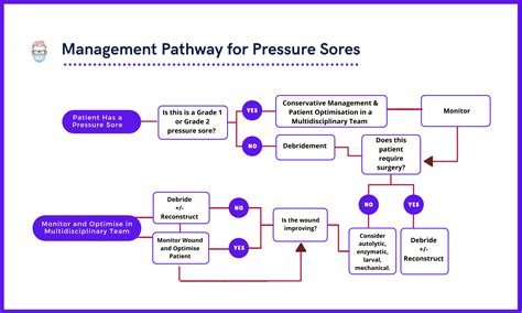 Pressure Ulcers/Sores - Classification, Illustrations, Treatment
