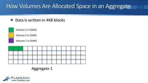 Image result for NetApp FlexVol