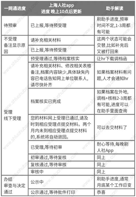 上海落户流程进度及状态查询方法！2023年上海落户最新申请流程！