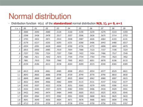Image result for Normal Distribution Function