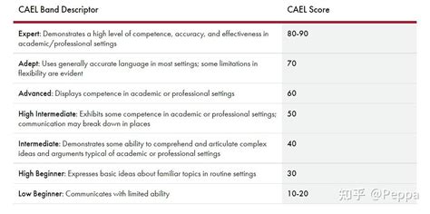 加拿大留学语言考试-CAEL - 知乎