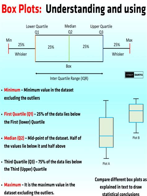 Box Plot Basics | PDF