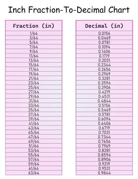 Free, printable inch fraction-to-decimal chart and cheat sheet ...