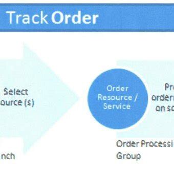 Image result for FEMA Process Flow