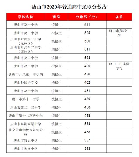 唐山高中历年录取分数线一览(2015-2019)- 本地宝