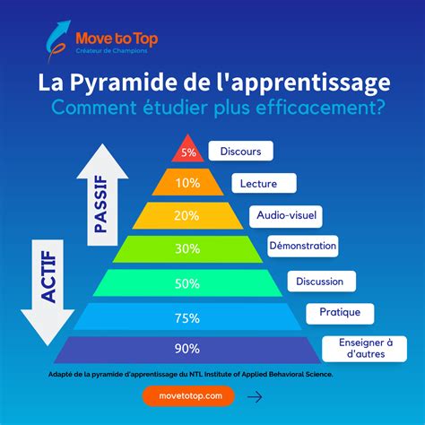Quels Sont Les 5 Théories De L’Apprentissage – TJHA