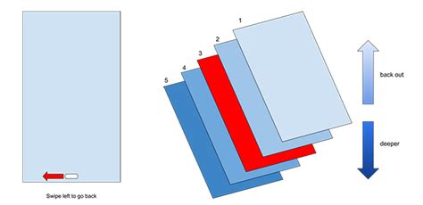 Android Swipe Navigation Tutorial 的图像结果