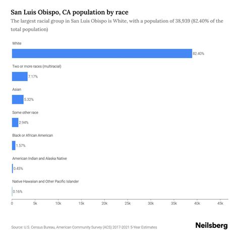 San Luis Obispo, CA Population by Race & Ethnicity - 2023 | Neilsberg