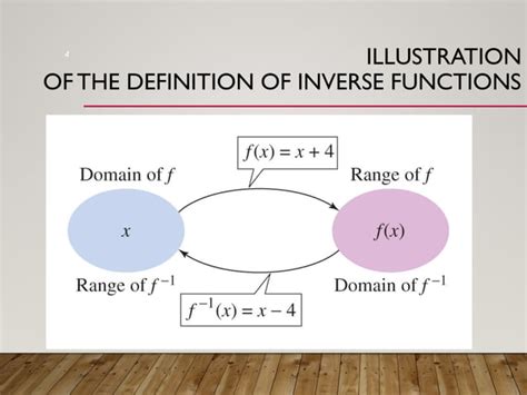 Image result for Inverse of One to One Functions