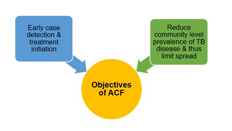 ACF campaign | Knowledge Base