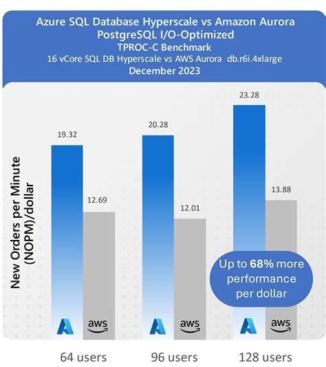 Image result for Azure SQL HyperScale