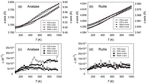 Black TiO2 and Oxygen Vacancies: Unraveling the Role in the Thermal ...