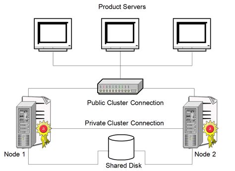 Windows clustering