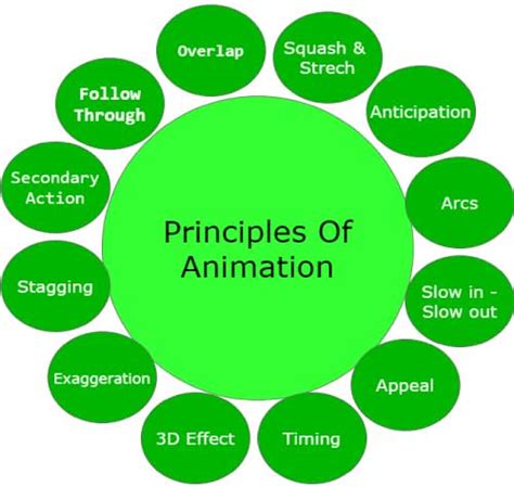 Principles Of Animation Archives - OVS Learning