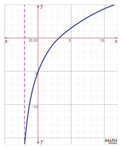 Image result for Logarithmic Drop Off Function Graph