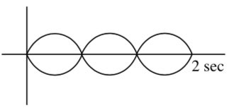 Two sound sources of different frequencies 9 Hz and 11 Hz are sounded ...