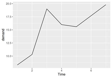 Image result for Basic Line Graph