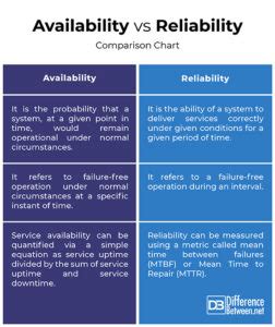 Image result for Difference Between Reliability and Availability