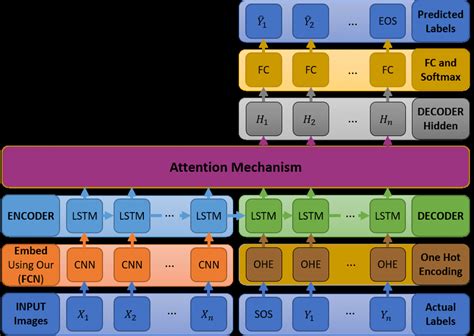 Image result for Encoder/Decoder Architecture Neural Net Image