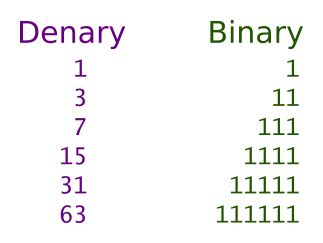 Image result for Multiplying 2 Negative Binary Numbers