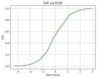 Image result for Python Plot Cumulative Probability Distribution