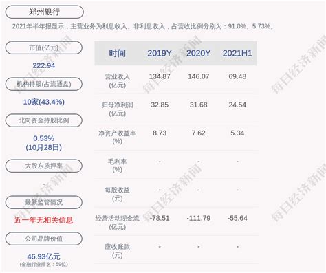新鲜出炉！郑州银行：2021年前三季度净利润约33.32亿元，同比增长1.19%_凤凰网