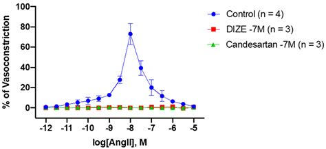 Diminazene Aceturate Reduces Angiotensin II Constriction and Interacts ...