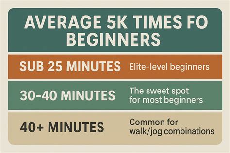 Average Time Of 5K