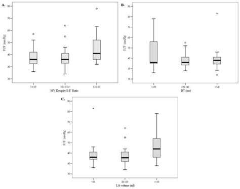 Impact of Left Ventricular Diastolic Dysfunction and Biomarkers on ...