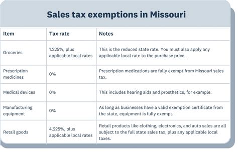 Small business guide to Missouri sales tax: Key rates, rules and ...