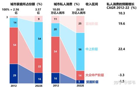 中国中产阶级标准2022资产（中国家庭收入等级阶层划分）