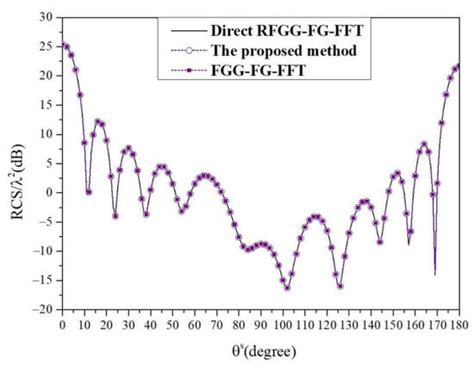 Analysis of Wideband Scattering from Antenna Based on RFGG-FG-FFT with ...