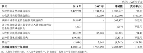 郑州银行去年贷款减值翻倍达34亿 17高管年薪超百万_中国经济网——国家经济门户
