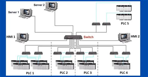 Image result for ControlLogix System