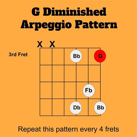 How to Play G Diminished Scale on Guitar - Teaching You Music