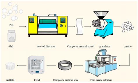 Antibacterial Properties of PCL@45s5 Composite Biomaterial Scaffolds ...