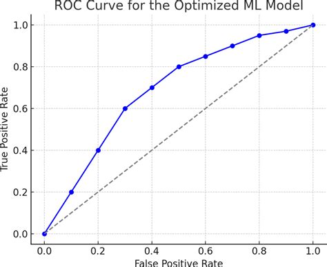 Image result for ROC Curve Machine Learning