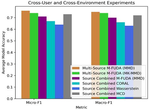 Multi-Feature Unsupervised Domain Adaptation (M-FUDA) Applied to Cross ...
